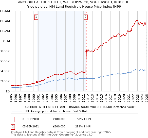 ANCHORLEA, THE STREET, WALBERSWICK, SOUTHWOLD, IP18 6UH: Price paid vs HM Land Registry's House Price Index