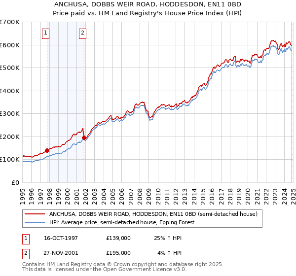 ANCHUSA, DOBBS WEIR ROAD, HODDESDON, EN11 0BD: Price paid vs HM Land Registry's House Price Index