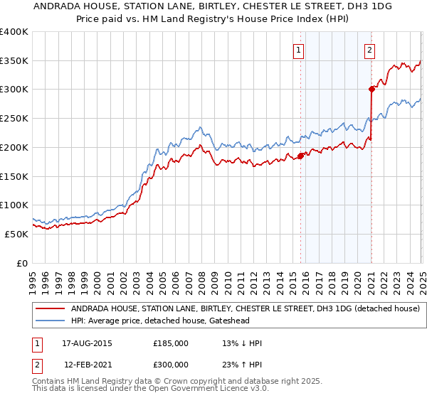 ANDRADA HOUSE, STATION LANE, BIRTLEY, CHESTER LE STREET, DH3 1DG: Price paid vs HM Land Registry's House Price Index