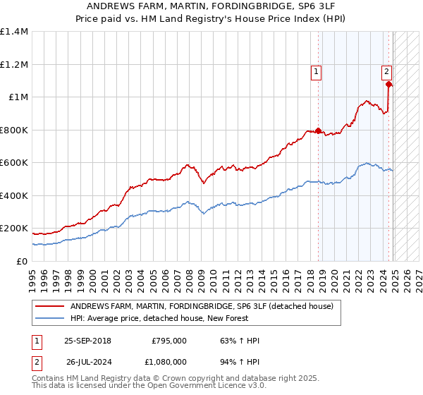 ANDREWS FARM, MARTIN, FORDINGBRIDGE, SP6 3LF: Price paid vs HM Land Registry's House Price Index