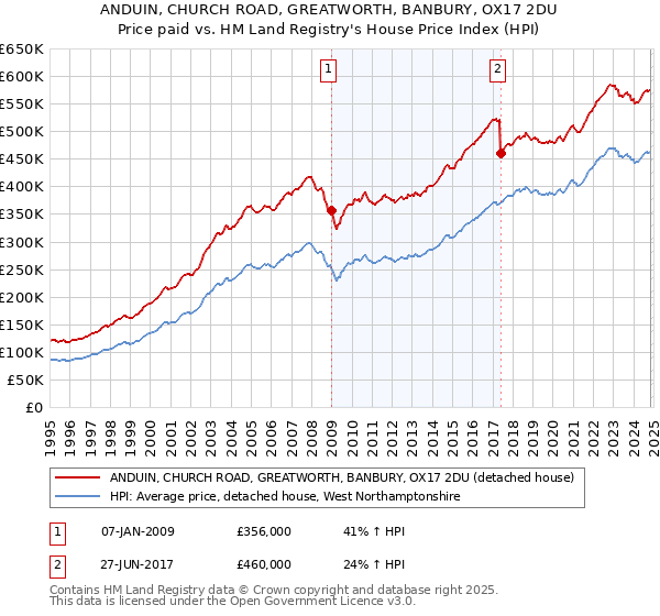 ANDUIN, CHURCH ROAD, GREATWORTH, BANBURY, OX17 2DU: Price paid vs HM Land Registry's House Price Index