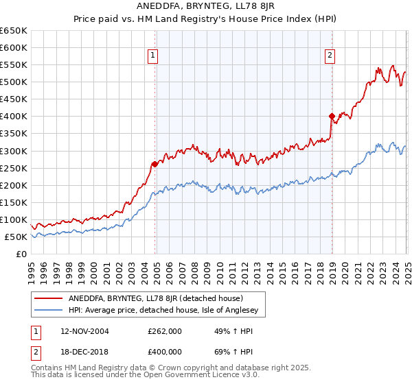 ANEDDFA, BRYNTEG, LL78 8JR: Price paid vs HM Land Registry's House Price Index