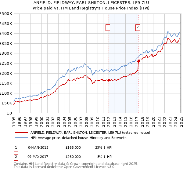 ANFIELD, FIELDWAY, EARL SHILTON, LEICESTER, LE9 7LU: Price paid vs HM Land Registry's House Price Index