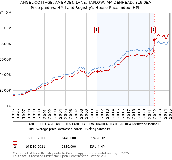 ANGEL COTTAGE, AMERDEN LANE, TAPLOW, MAIDENHEAD, SL6 0EA: Price paid vs HM Land Registry's House Price Index