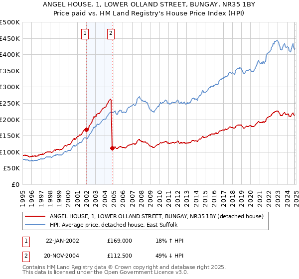 ANGEL HOUSE, 1, LOWER OLLAND STREET, BUNGAY, NR35 1BY: Price paid vs HM Land Registry's House Price Index