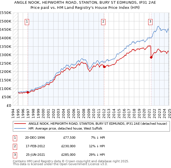 ANGLE NOOK, HEPWORTH ROAD, STANTON, BURY ST EDMUNDS, IP31 2AE: Price paid vs HM Land Registry's House Price Index