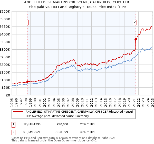 ANGLEFIELD, ST MARTINS CRESCENT, CAERPHILLY, CF83 1ER: Price paid vs HM Land Registry's House Price Index