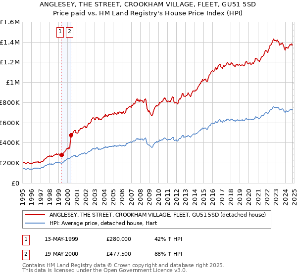 ANGLESEY, THE STREET, CROOKHAM VILLAGE, FLEET, GU51 5SD: Price paid vs HM Land Registry's House Price Index