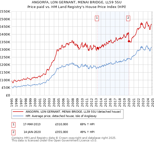 ANGORFA, LON GERNANT, MENAI BRIDGE, LL59 5SU: Price paid vs HM Land Registry's House Price Index