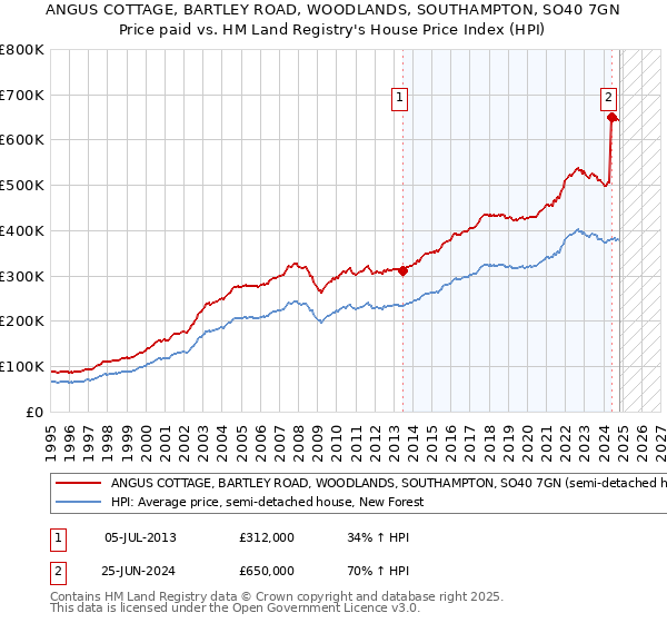 ANGUS COTTAGE, BARTLEY ROAD, WOODLANDS, SOUTHAMPTON, SO40 7GN: Price paid vs HM Land Registry's House Price Index