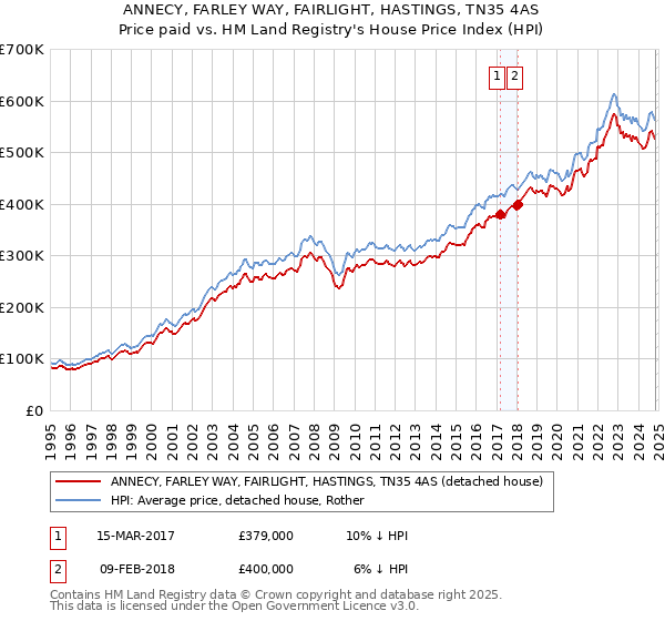 ANNECY, FARLEY WAY, FAIRLIGHT, HASTINGS, TN35 4AS: Price paid vs HM Land Registry's House Price Index