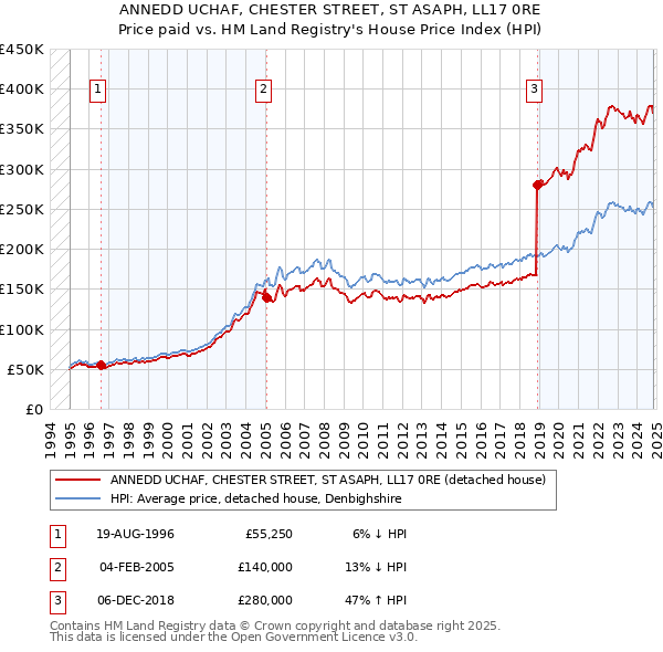 ANNEDD UCHAF, CHESTER STREET, ST ASAPH, LL17 0RE: Price paid vs HM Land Registry's House Price Index