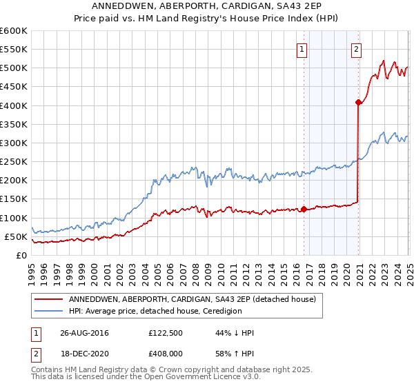 ANNEDDWEN, ABERPORTH, CARDIGAN, SA43 2EP: Price paid vs HM Land Registry's House Price Index