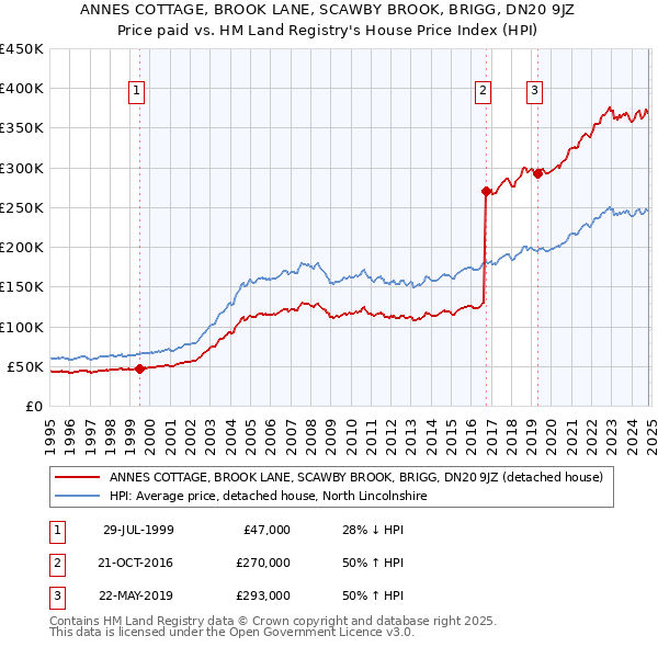 ANNES COTTAGE, BROOK LANE, SCAWBY BROOK, BRIGG, DN20 9JZ: Price paid vs HM Land Registry's House Price Index