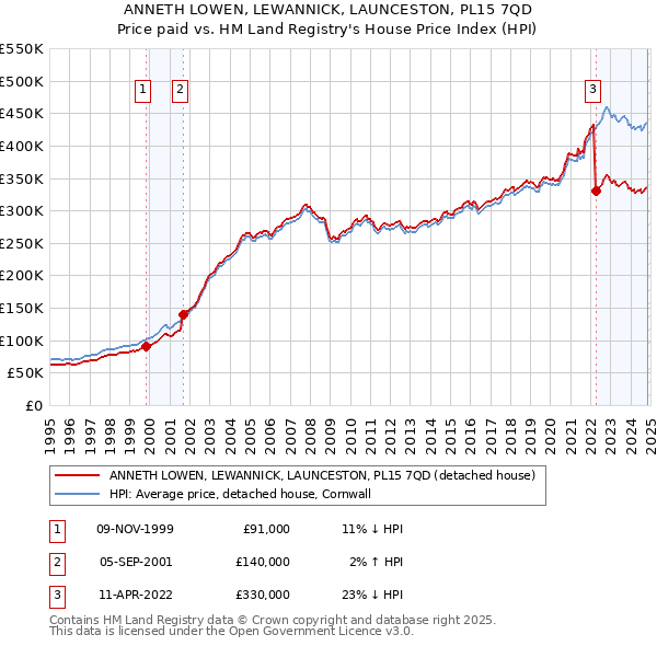 ANNETH LOWEN, LEWANNICK, LAUNCESTON, PL15 7QD: Price paid vs HM Land Registry's House Price Index