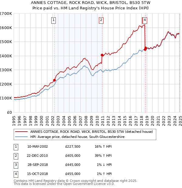 ANNIES COTTAGE, ROCK ROAD, WICK, BRISTOL, BS30 5TW: Price paid vs HM Land Registry's House Price Index