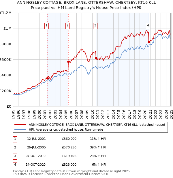 ANNINGSLEY COTTAGE, BROX LANE, OTTERSHAW, CHERTSEY, KT16 0LL: Price paid vs HM Land Registry's House Price Index