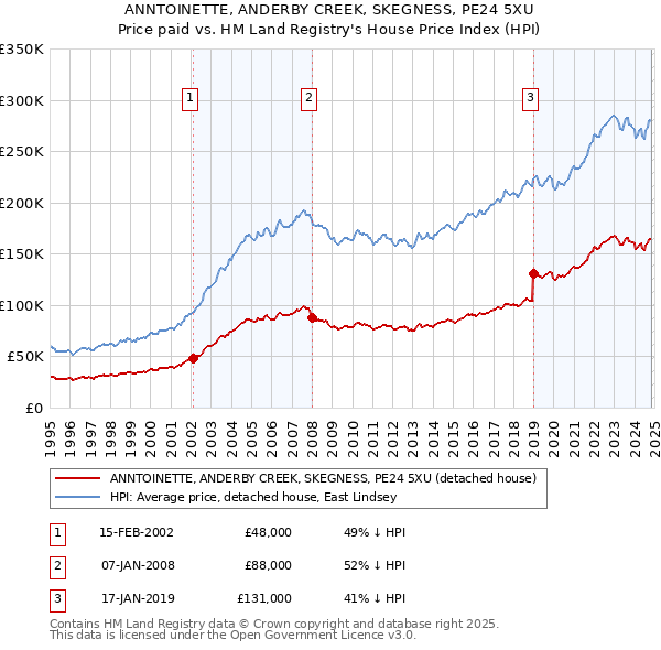 ANNTOINETTE, ANDERBY CREEK, SKEGNESS, PE24 5XU: Price paid vs HM Land Registry's House Price Index