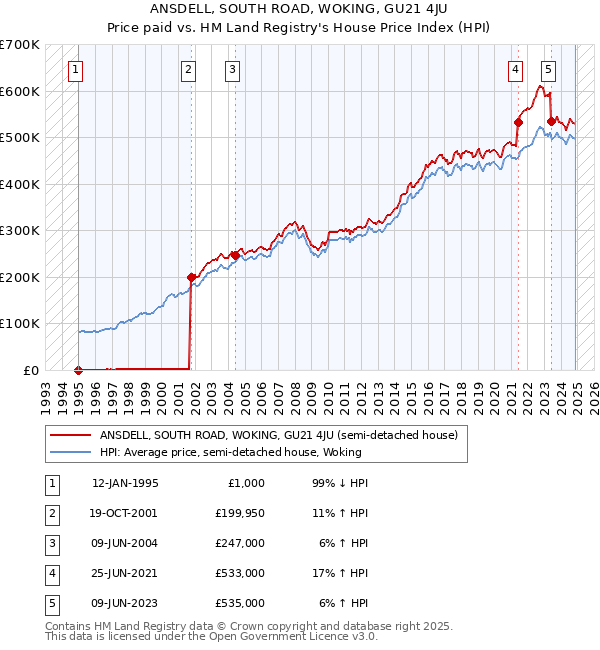 ANSDELL, SOUTH ROAD, WOKING, GU21 4JU: Price paid vs HM Land Registry's House Price Index