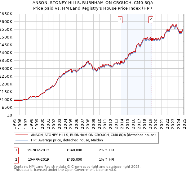 ANSON, STONEY HILLS, BURNHAM-ON-CROUCH, CM0 8QA: Price paid vs HM Land Registry's House Price Index