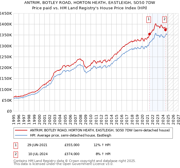 ANTRIM, BOTLEY ROAD, HORTON HEATH, EASTLEIGH, SO50 7DW: Price paid vs HM Land Registry's House Price Index