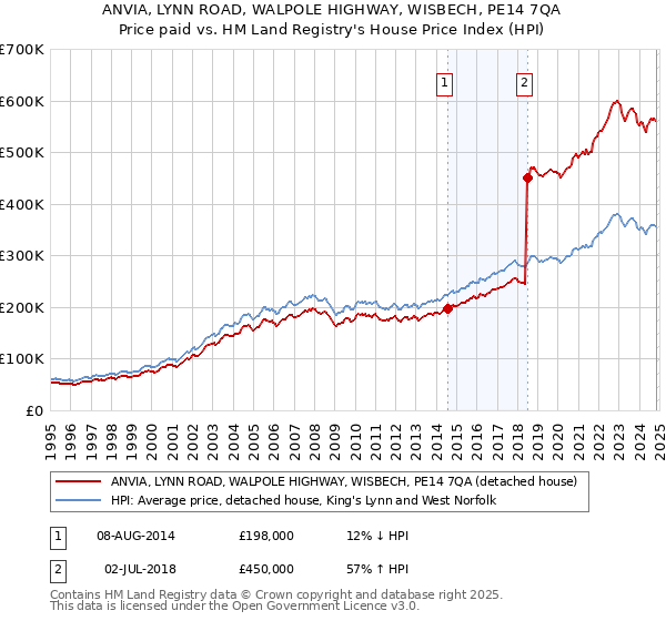 ANVIA, LYNN ROAD, WALPOLE HIGHWAY, WISBECH, PE14 7QA: Price paid vs HM Land Registry's House Price Index