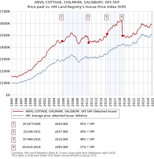 ANVIL COTTAGE, CHILMARK, SALISBURY, SP3 5AP: Price paid vs HM Land Registry's House Price Index