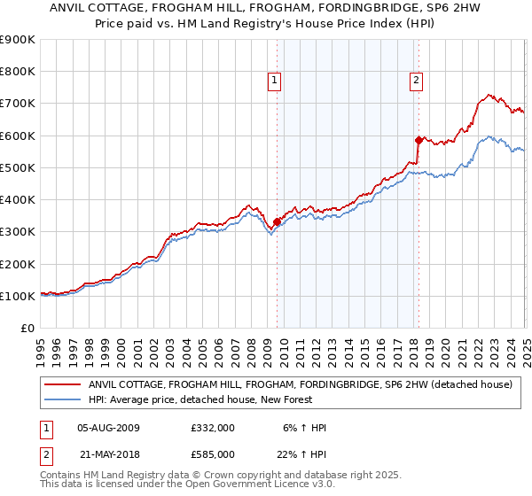 ANVIL COTTAGE, FROGHAM HILL, FROGHAM, FORDINGBRIDGE, SP6 2HW: Price paid vs HM Land Registry's House Price Index