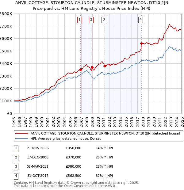 ANVIL COTTAGE, STOURTON CAUNDLE, STURMINSTER NEWTON, DT10 2JN: Price paid vs HM Land Registry's House Price Index