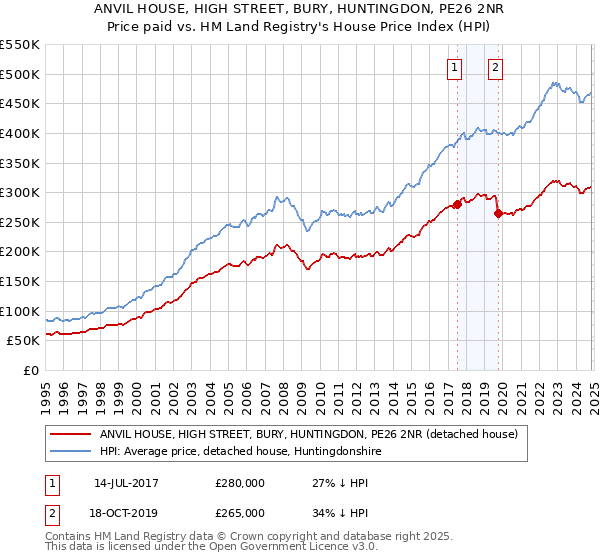 ANVIL HOUSE, HIGH STREET, BURY, HUNTINGDON, PE26 2NR: Price paid vs HM Land Registry's House Price Index