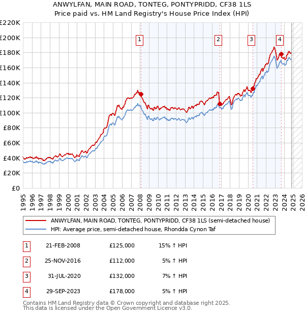 ANWYLFAN, MAIN ROAD, TONTEG, PONTYPRIDD, CF38 1LS: Price paid vs HM Land Registry's House Price Index