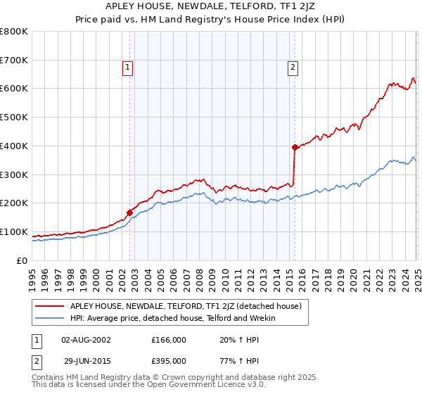 APLEY HOUSE, NEWDALE, TELFORD, TF1 2JZ: Price paid vs HM Land Registry's House Price Index