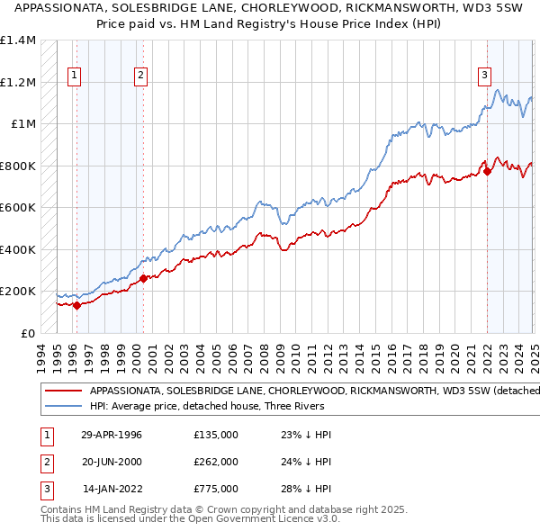 APPASSIONATA, SOLESBRIDGE LANE, CHORLEYWOOD, RICKMANSWORTH, WD3 5SW: Price paid vs HM Land Registry's House Price Index