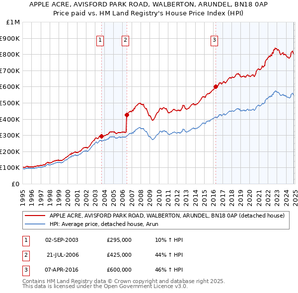 APPLE ACRE, AVISFORD PARK ROAD, WALBERTON, ARUNDEL, BN18 0AP: Price paid vs HM Land Registry's House Price Index