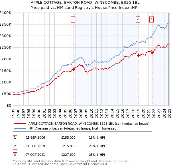 APPLE COTTAGE, BARTON ROAD, WINSCOMBE, BS25 1BL: Price paid vs HM Land Registry's House Price Index