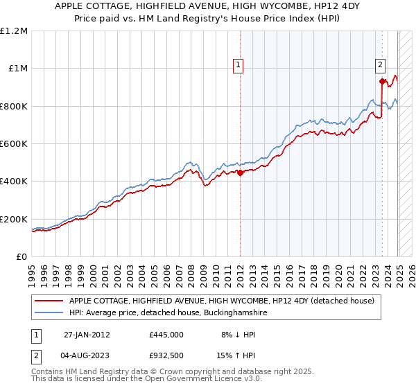 APPLE COTTAGE, HIGHFIELD AVENUE, HIGH WYCOMBE, HP12 4DY: Price paid vs HM Land Registry's House Price Index