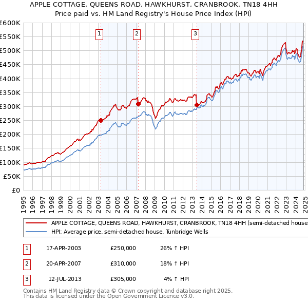 APPLE COTTAGE, QUEENS ROAD, HAWKHURST, CRANBROOK, TN18 4HH: Price paid vs HM Land Registry's House Price Index