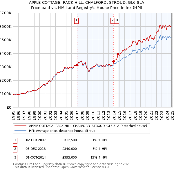 APPLE COTTAGE, RACK HILL, CHALFORD, STROUD, GL6 8LA: Price paid vs HM Land Registry's House Price Index