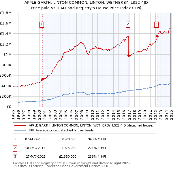 APPLE GARTH, LINTON COMMON, LINTON, WETHERBY, LS22 4JD: Price paid vs HM Land Registry's House Price Index