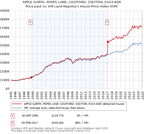 APPLE GARTH, POPES LANE, COLYFORD, COLYTON, EX24 6QR: Price paid vs HM Land Registry's House Price Index