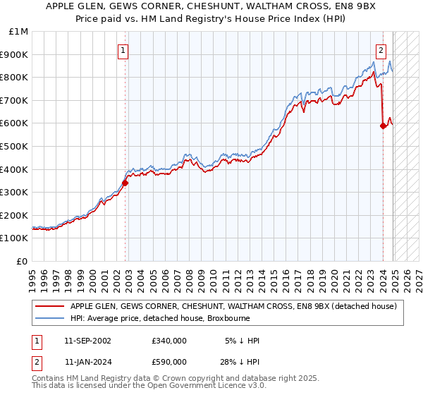 APPLE GLEN, GEWS CORNER, CHESHUNT, WALTHAM CROSS, EN8 9BX: Price paid vs HM Land Registry's House Price Index