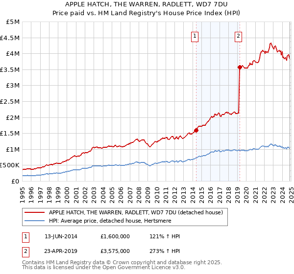 APPLE HATCH, THE WARREN, RADLETT, WD7 7DU: Price paid vs HM Land Registry's House Price Index