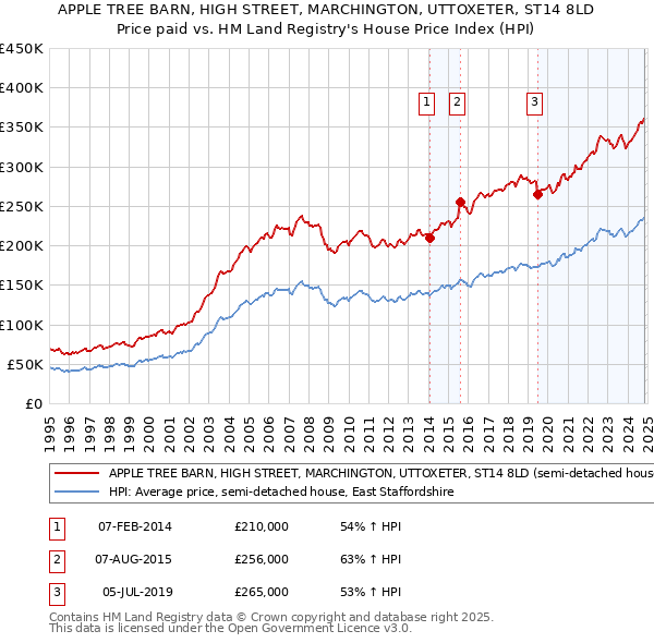 APPLE TREE BARN, HIGH STREET, MARCHINGTON, UTTOXETER, ST14 8LD: Price paid vs HM Land Registry's House Price Index