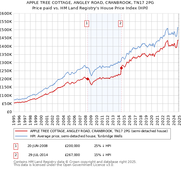 APPLE TREE COTTAGE, ANGLEY ROAD, CRANBROOK, TN17 2PG: Price paid vs HM Land Registry's House Price Index