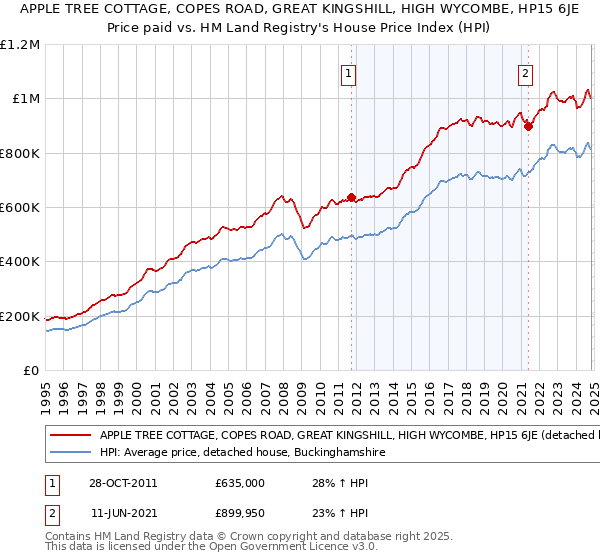 APPLE TREE COTTAGE, COPES ROAD, GREAT KINGSHILL, HIGH WYCOMBE, HP15 6JE: Price paid vs HM Land Registry's House Price Index