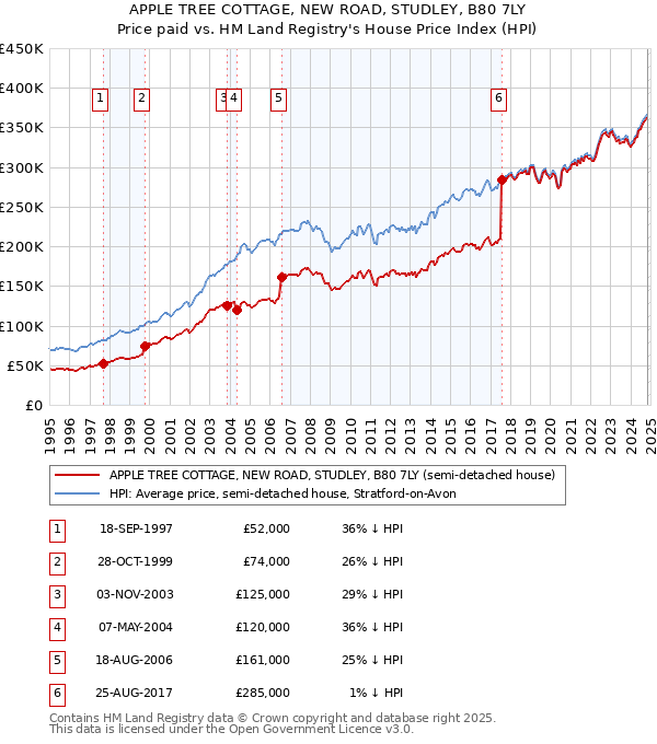 APPLE TREE COTTAGE, NEW ROAD, STUDLEY, B80 7LY: Price paid vs HM Land Registry's House Price Index