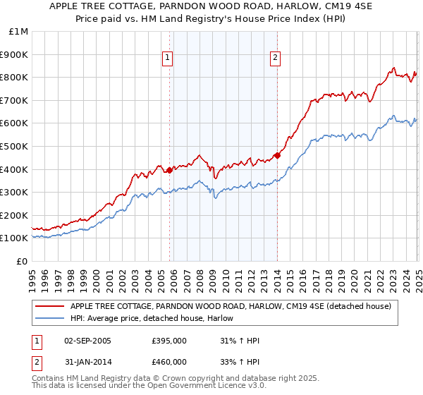 APPLE TREE COTTAGE, PARNDON WOOD ROAD, HARLOW, CM19 4SE: Price paid vs HM Land Registry's House Price Index