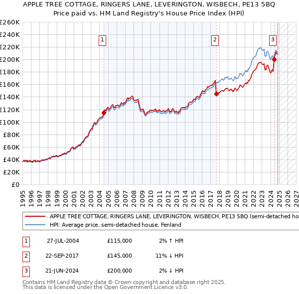 APPLE TREE COTTAGE, RINGERS LANE, LEVERINGTON, WISBECH, PE13 5BQ: Price paid vs HM Land Registry's House Price Index