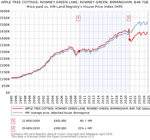 APPLE TREE COTTAGE, ROWNEY GREEN LANE, ROWNEY GREEN, BIRMINGHAM, B48 7QE: Price paid vs HM Land Registry's House Price Index