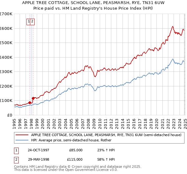 APPLE TREE COTTAGE, SCHOOL LANE, PEASMARSH, RYE, TN31 6UW: Price paid vs HM Land Registry's House Price Index